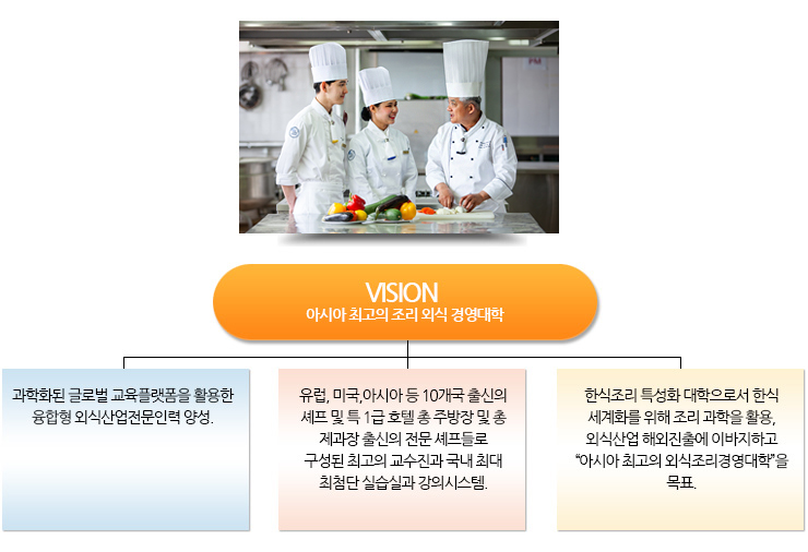 VISION'아시아 최고의 조리 외식 경영 대학' -과학화된 글로벌 교육플랫폼을 활용한 융합형 외식산업전문인력 양성 -유럽,미국,아시아 등 10개국 출신의 셰프 및 특1급 호텔 총 주방장 및 제과장 출신의 전문 셰프들로 구성된 최고의 교수진과 국내 최대 최첨단 실습실과 강의시스템 -한식조리 특성화 대학으로서 한식 세계화를 위해 조리 과학을 활용, 외식산업 해외진출에 이바지하고 '아시아 최고의 외식조리경영대학'을 목표